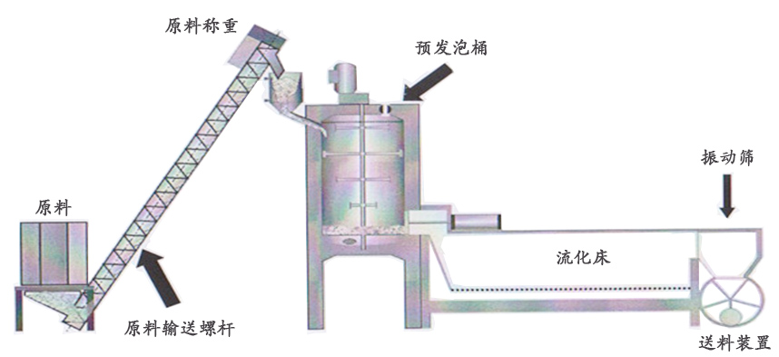 Auto Styrofoam EPS Pre-expander Lost Foam Machine